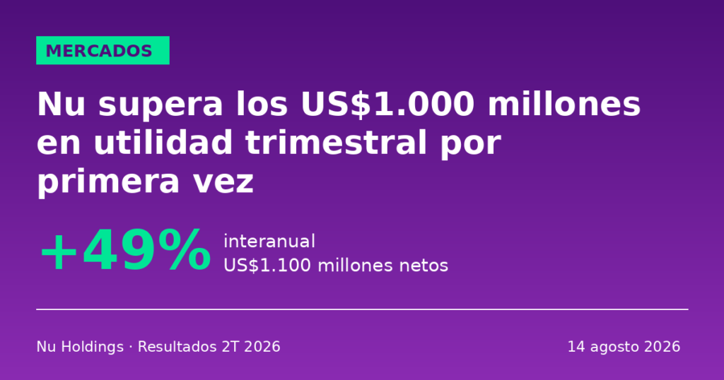 Nu Holdings reporta utilidad neta récord de US$1.100 millones en el segundo trimestre de 2026, un aumento de 49% interanual