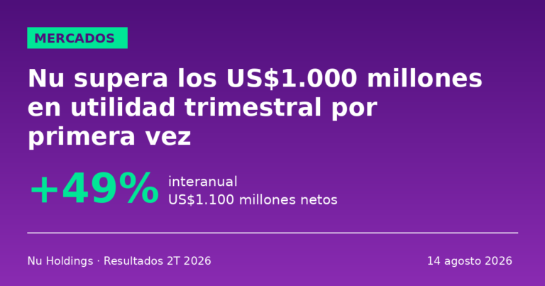 Nu Holdings reporta utilidad neta récord de US$1.100 millones en el segundo trimestre de 2026, un aumento de 49% interanual