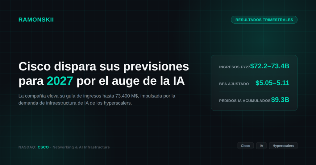 Banner financiero oscuro con logo de Cisco y gráfico de crecimiento de ingresos 2027