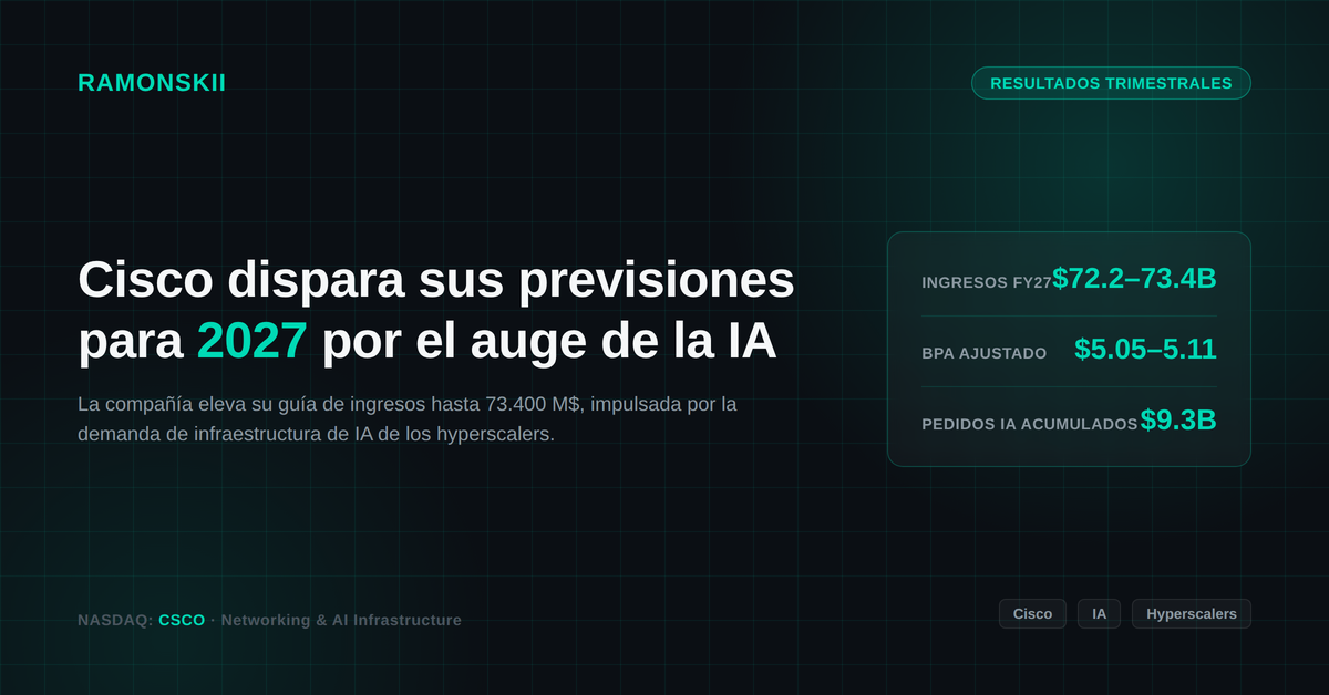 Banner financiero oscuro con logo de Cisco y gráfico de crecimiento de ingresos 2027