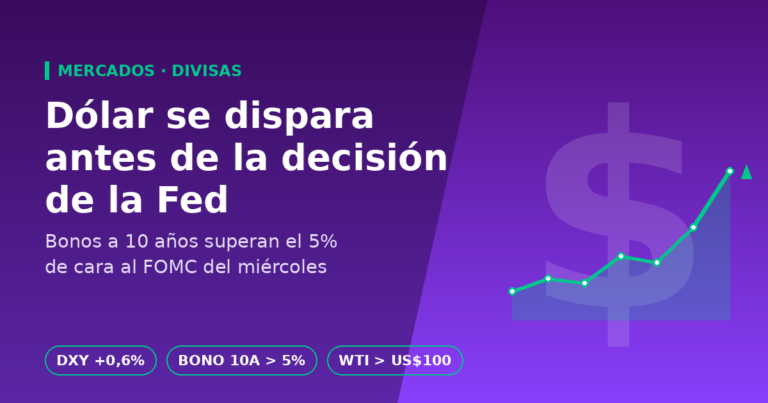 Gráfico ascendente del dólar junto al titular 'Dólar se dispara antes de la decisión de la Fed', con datos del DXY, bono a 10 años y petróleo WTI