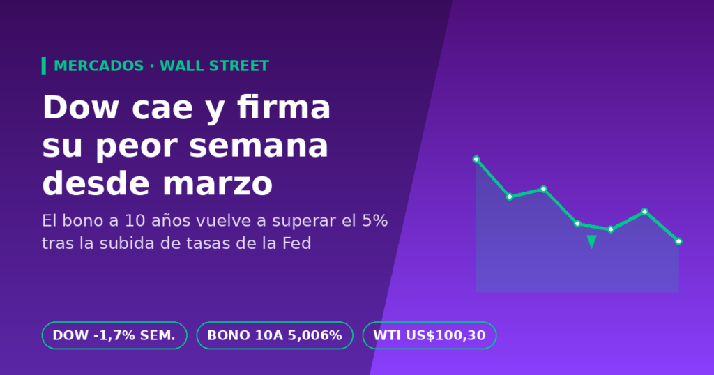 Gráfico descendente del Dow Jones junto al titular 'Dow cae y firma su peor semana desde marzo', con datos del bono a 10 años y el petróleo WTI