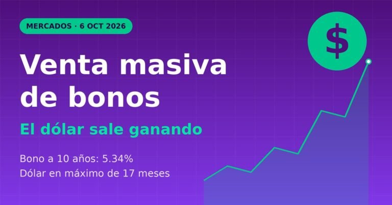 Gráfico de la venta masiva de bonos del Tesoro y el dólar en máximos de 17 meses