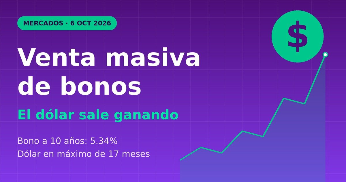 Gráfico de la venta masiva de bonos del Tesoro y el dólar en máximos de 17 meses